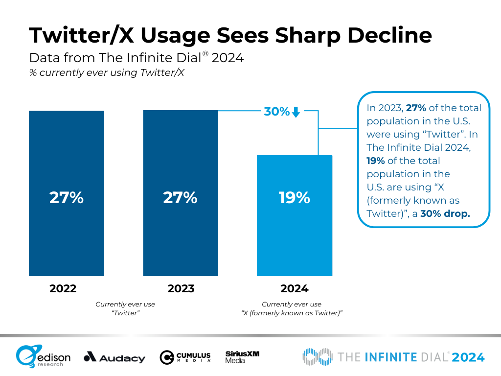 Twitter/X sees sharp decline in usage since last year according to new study